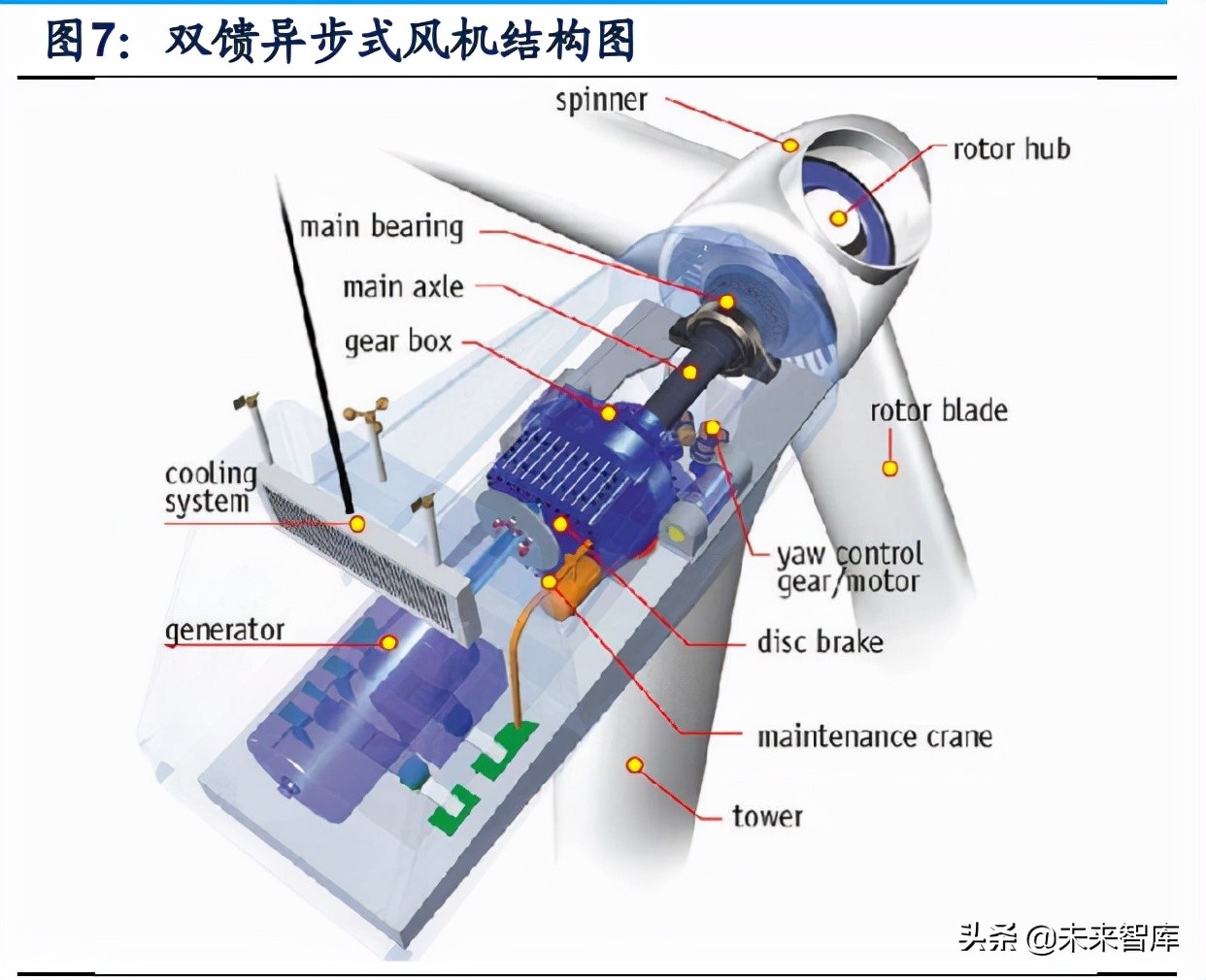 推动风电产业链技术升级,风电产业链