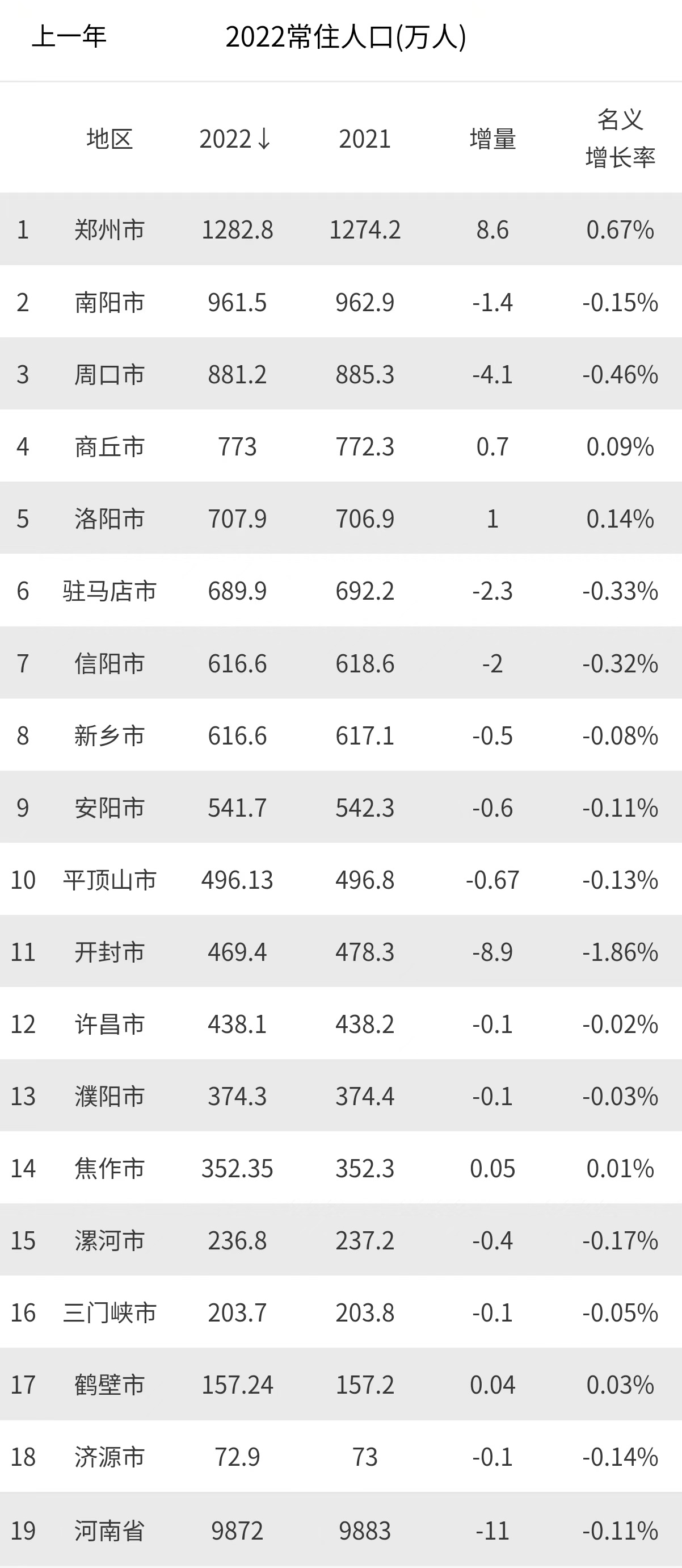 开封市区常住人口多少,郑州近10年常住人口统计图
