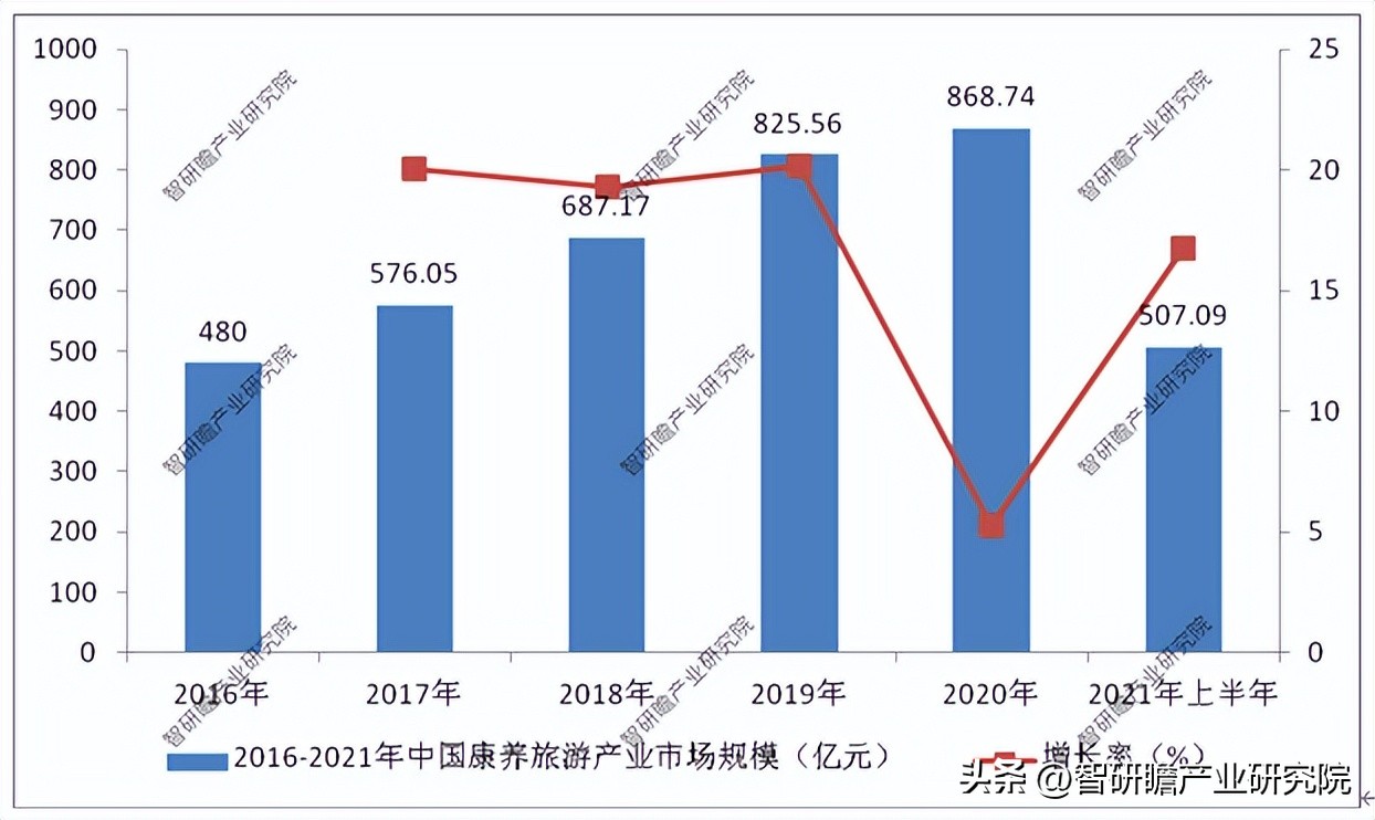 我国康养旅游市场营销策略探讨,2022年康养上市公司竞争力报告