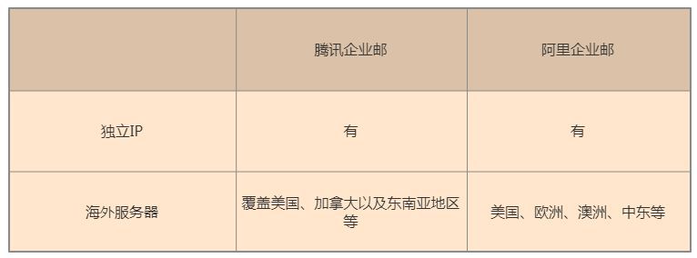 腾讯阿里企业邮箱哪家好,外贸用腾讯企业邮箱