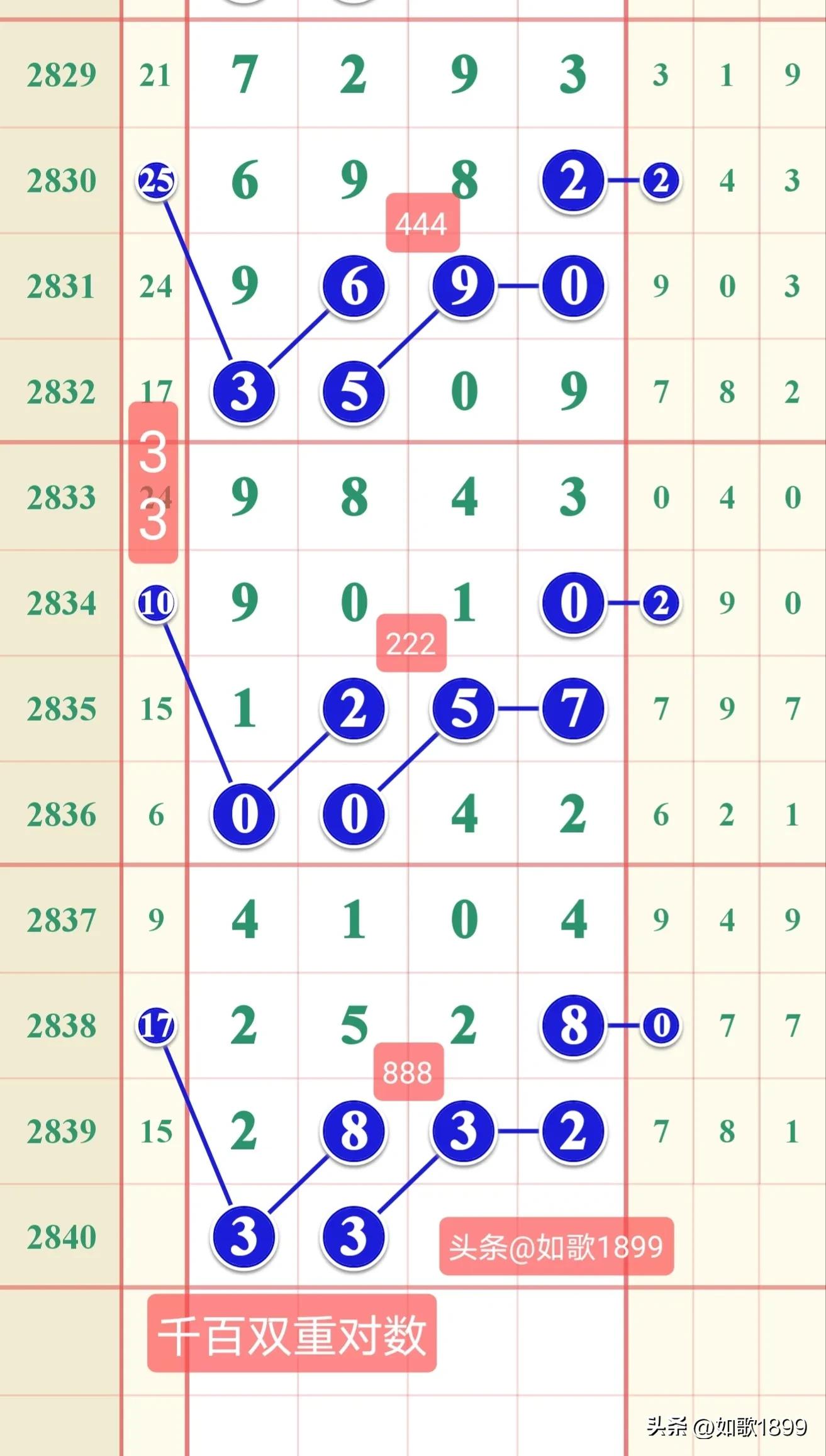 2023年2840期七星彩规律,本期七星彩规律走势图2278期