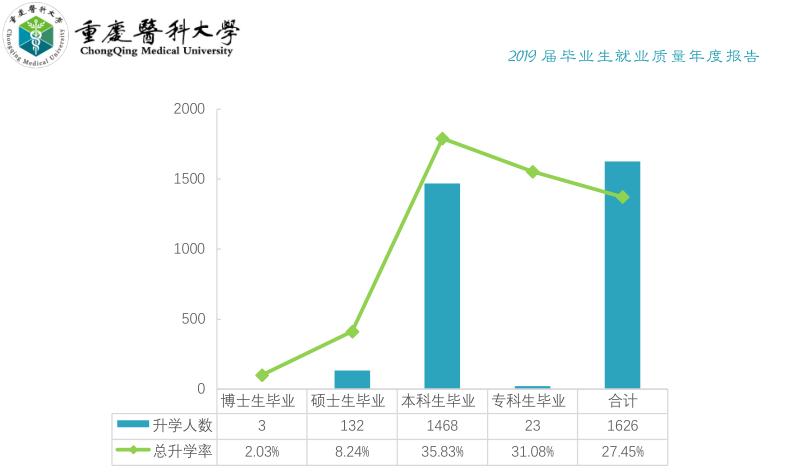 大连医科大学和重庆医科大学，该怎么选？