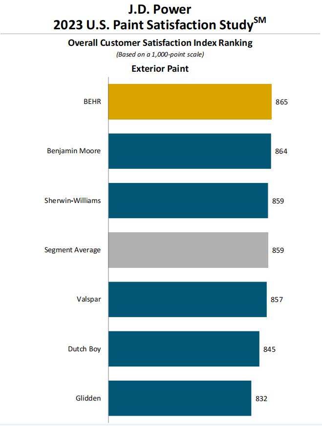 百色熊再次蝉联全球涂料十强，多项指标力压宣伟/立邦/PPG/阿克苏