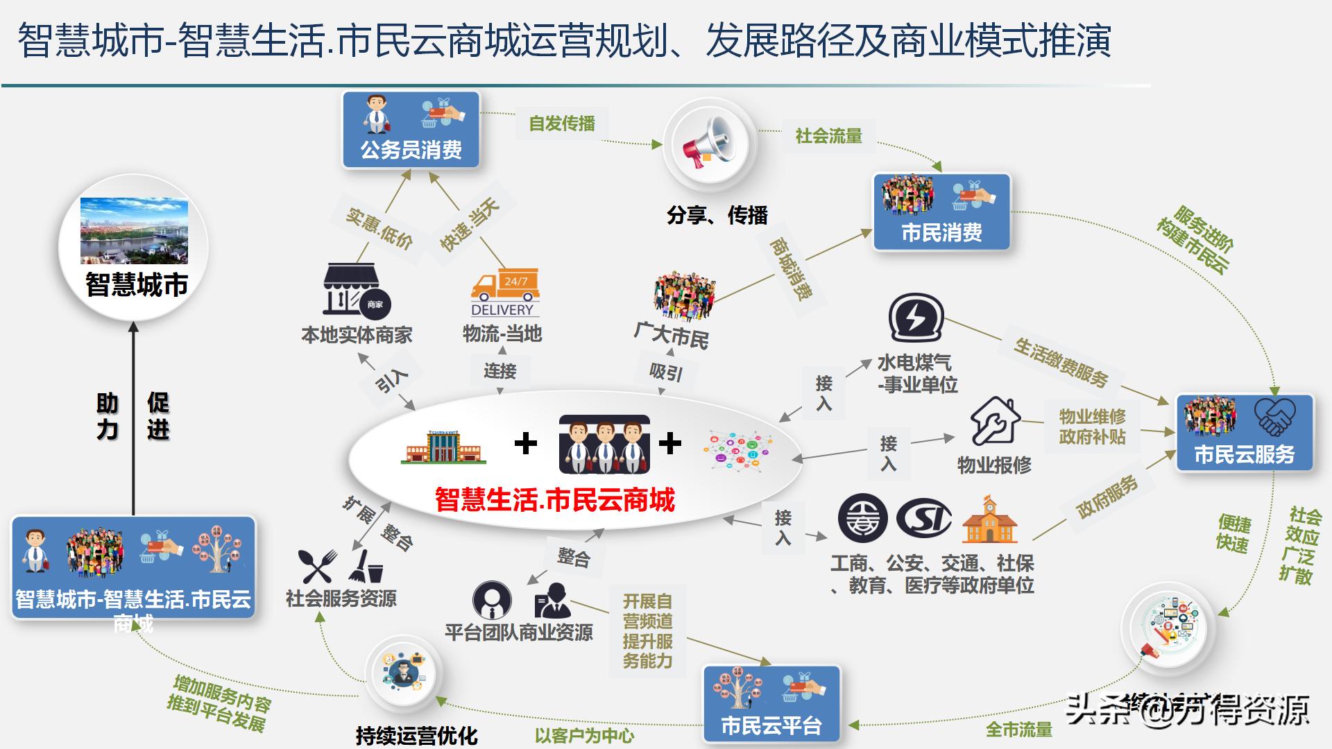 智慧城市运营管理平台解决方案,智慧城市管理平台解决方案ppt