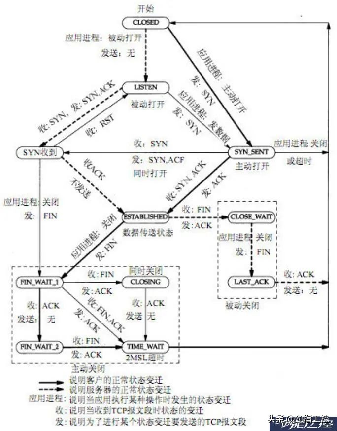 手把手教你手撸通讯协议,二-网络的基础