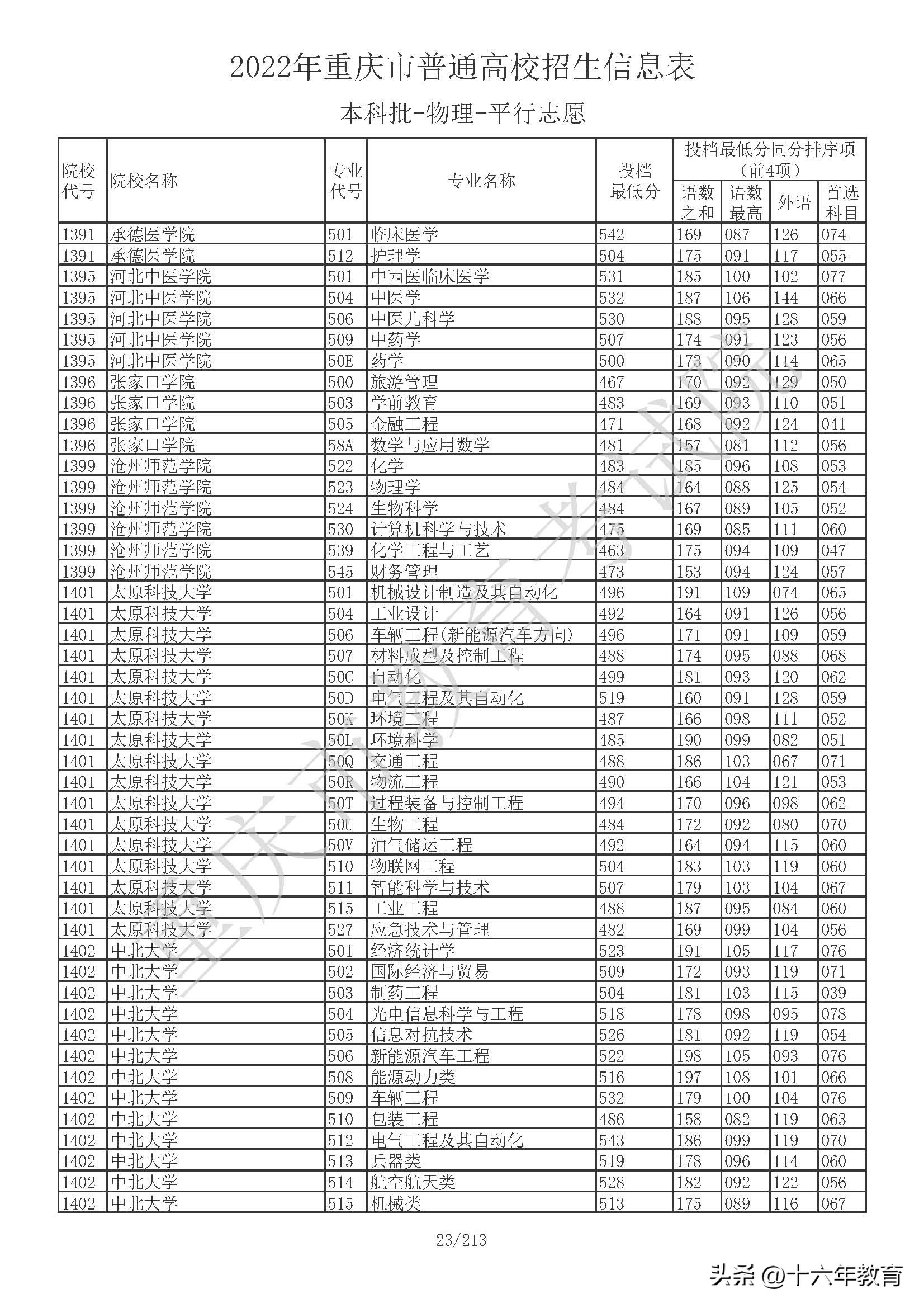 重庆本科院校投档线公布,重庆本科提前批在全国高校投档线