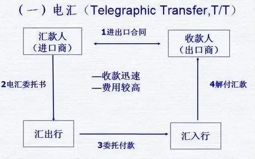cad外贸付款方式,外贸常用付款方式信用证