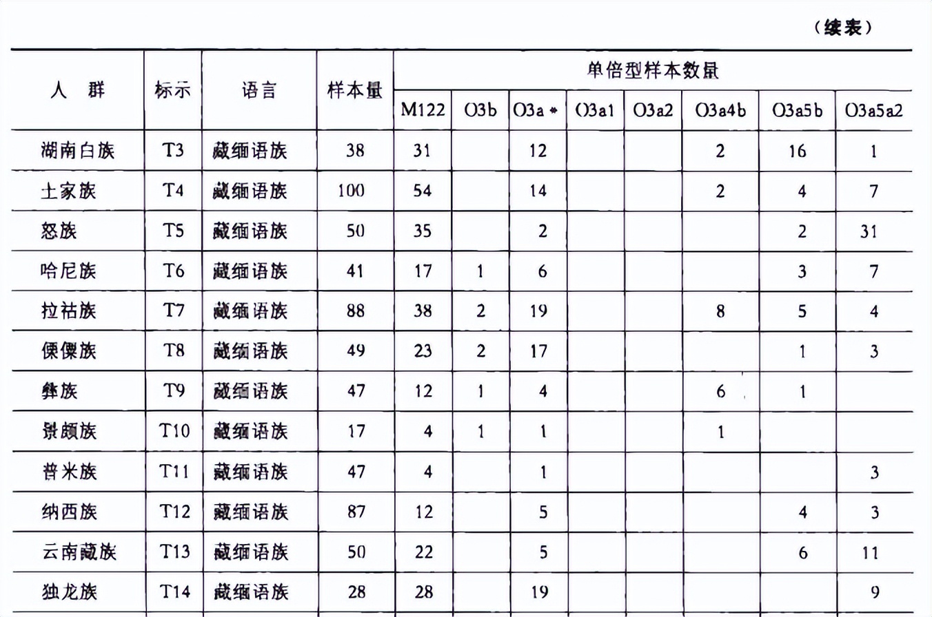 独龙族基因图谱,独龙族基因是什么