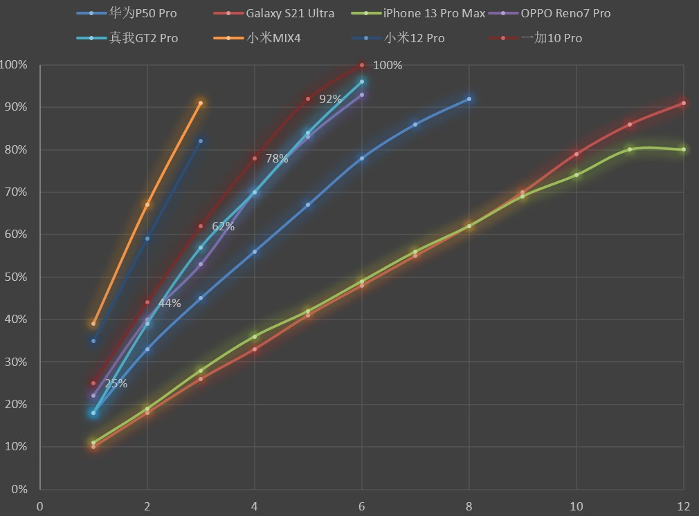 一加10pro对比苹果13,一加10pro和小米mix4