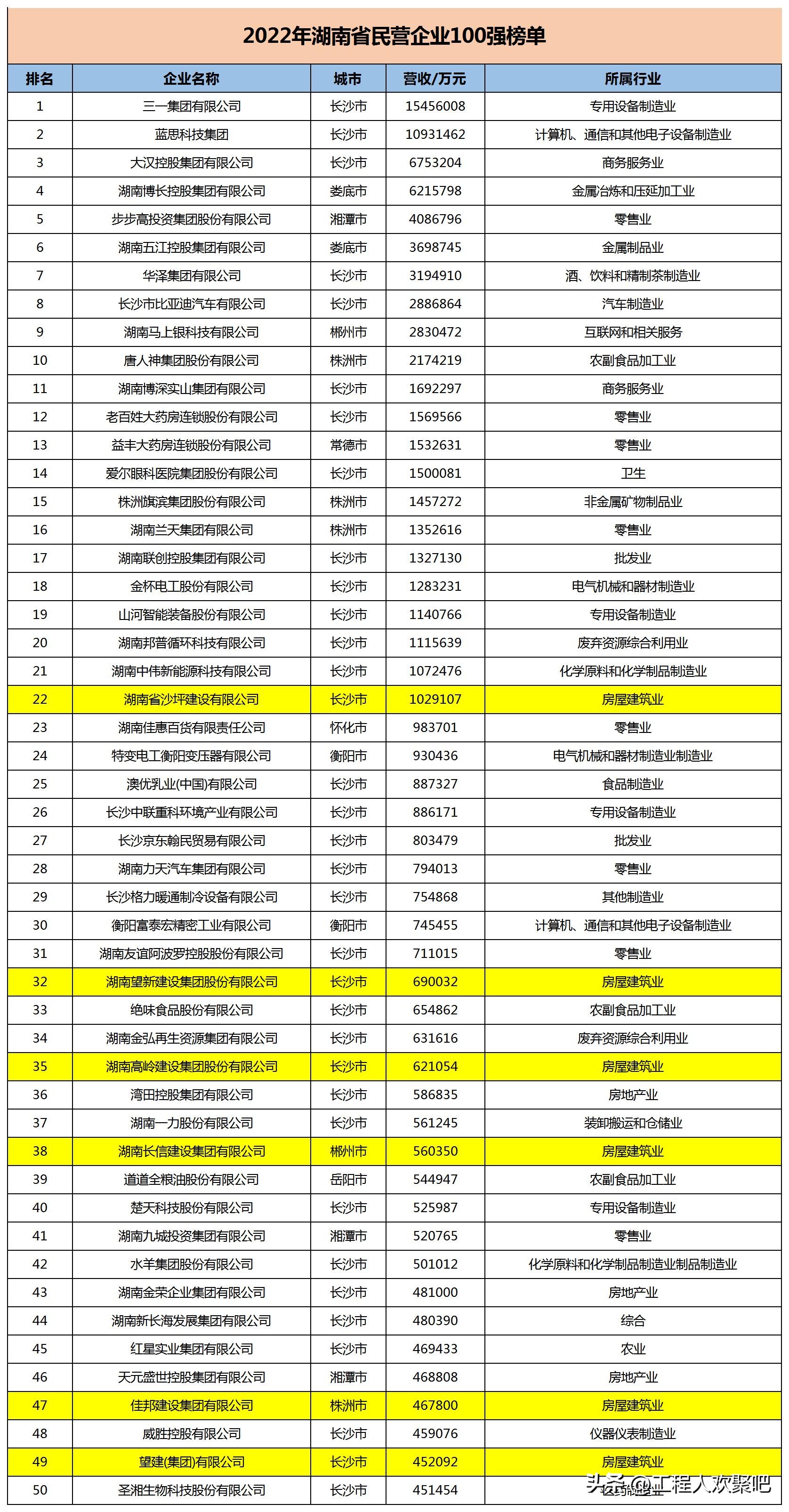湖南建筑企业100强名单,湖南省建筑强企排名