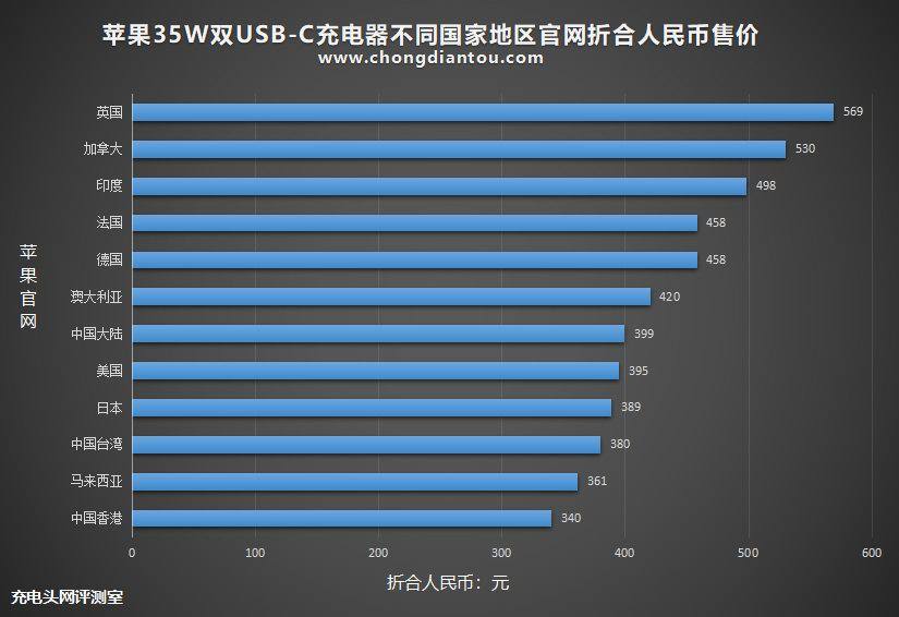 苹果35w双c口充电器原装正品多重,苹果35w充电器值得购买吗