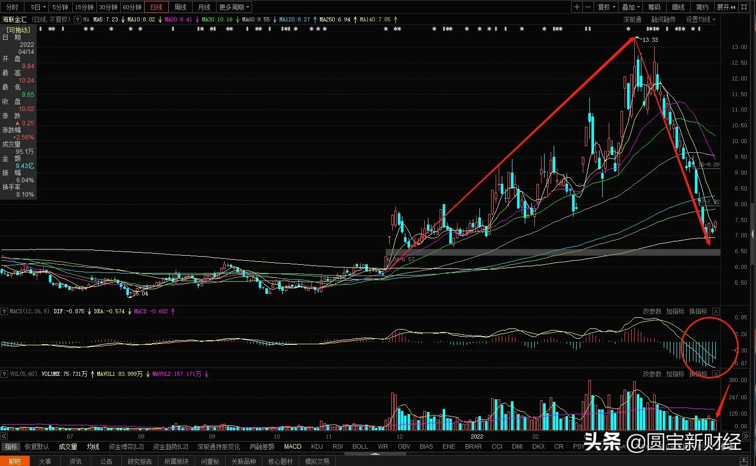 海联金汇股市实情,海联金汇科技股票