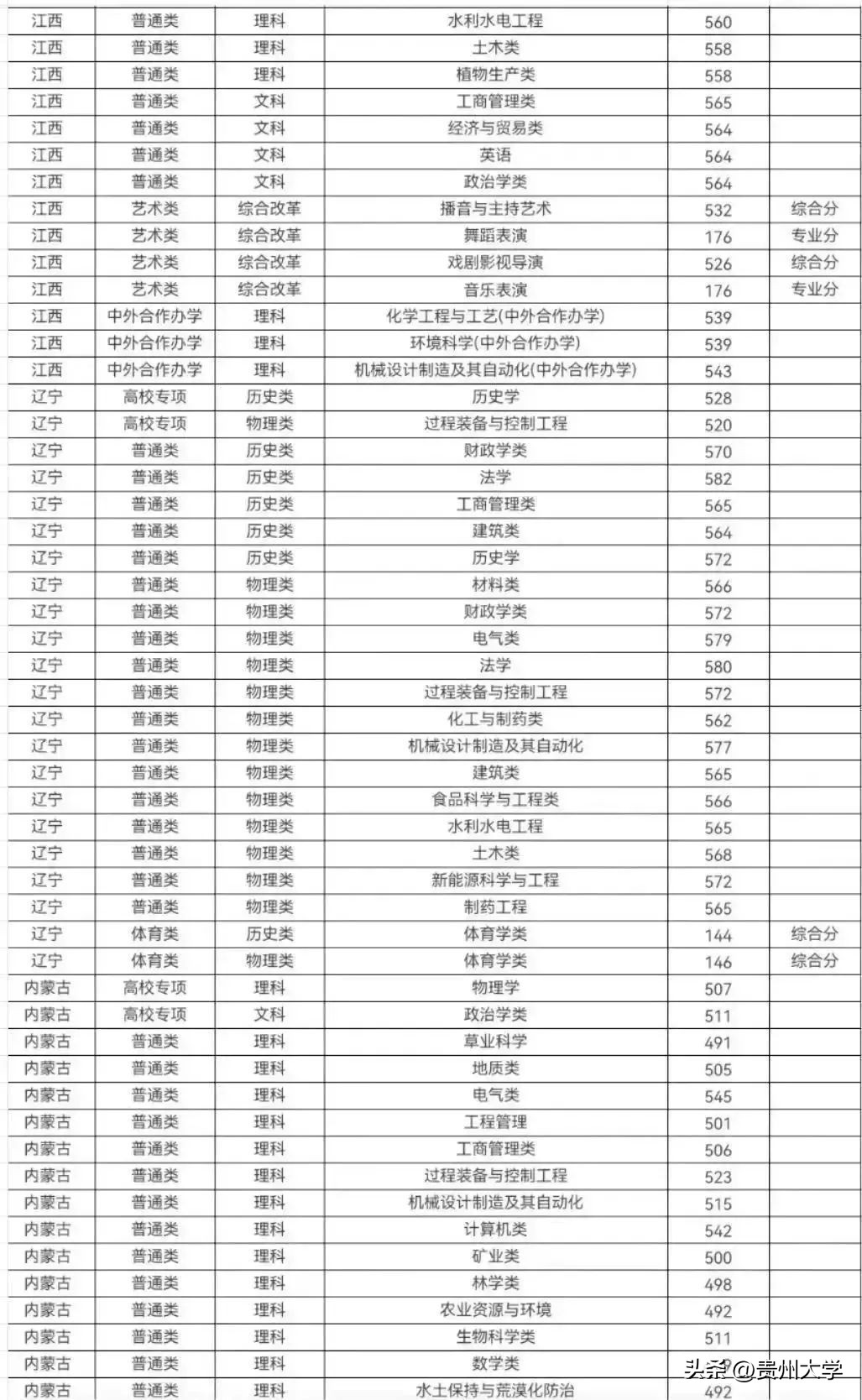 多少分可以上贵州大学,贵州大学519分