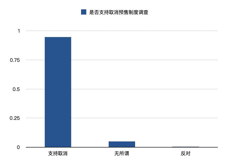 预售制未来会不会取消,预售制废除影响