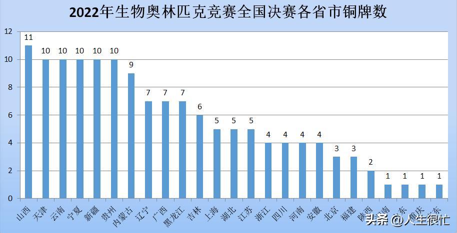 2018年江苏省生物竞赛国家一等奖,2024年生物竞赛江苏获奖名单