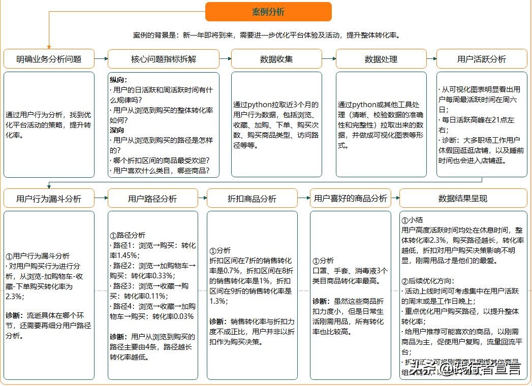 常见的数据分析报告包含哪些内容,数据分析报告分析思路讲解