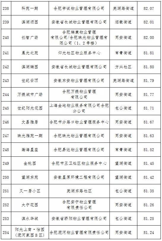 最新合肥小区物业排名,合肥物业排名前十的品牌