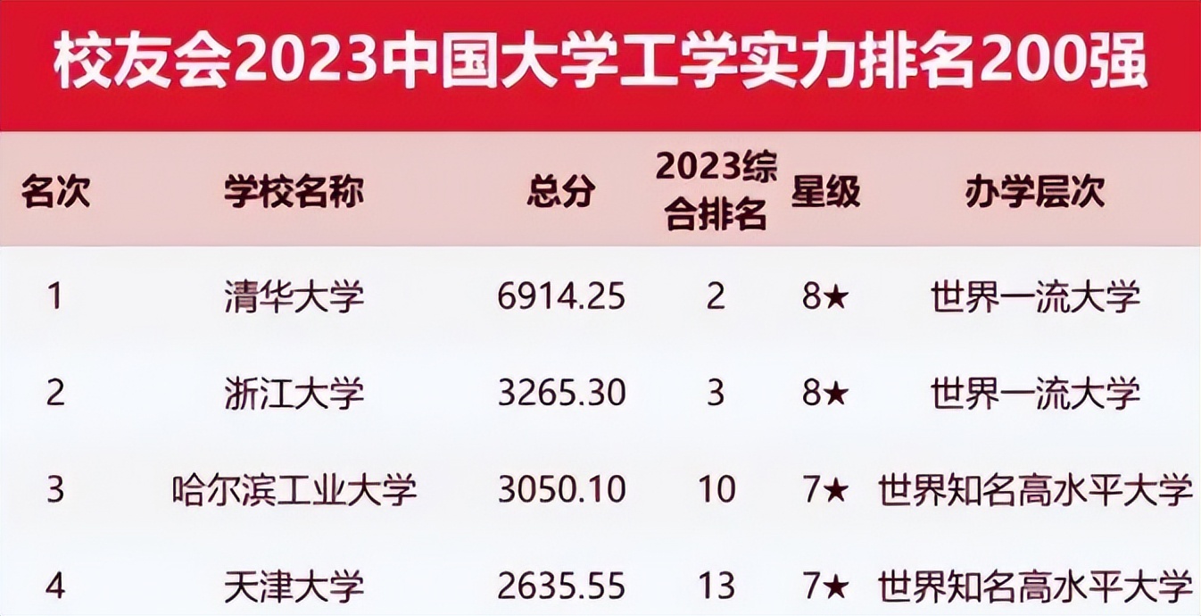 哈工大全国高校排名,哈工大和中国工业大学排名