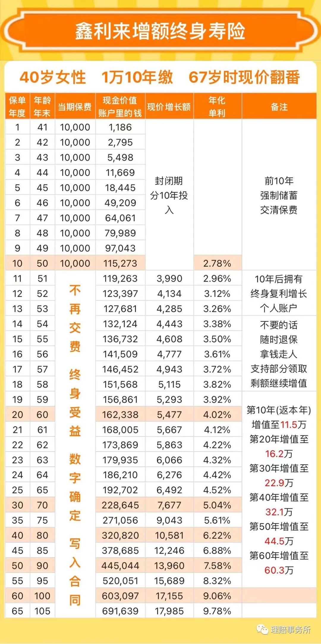 利安人寿鑫利来增额终身寿险介绍,农银人寿鑫利来