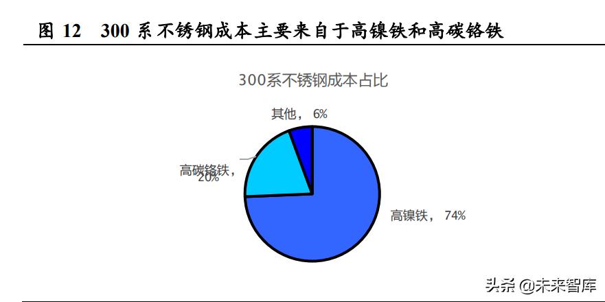不锈钢行业新趋势,不锈钢研究