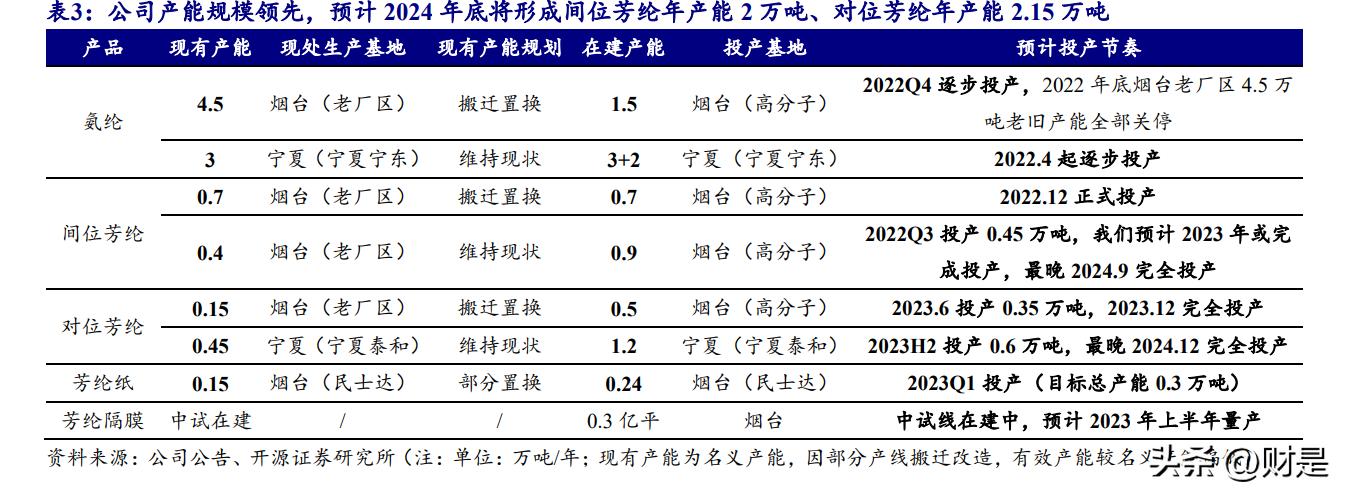 泰和新材的研报,泰和新材氨纶及芳纶