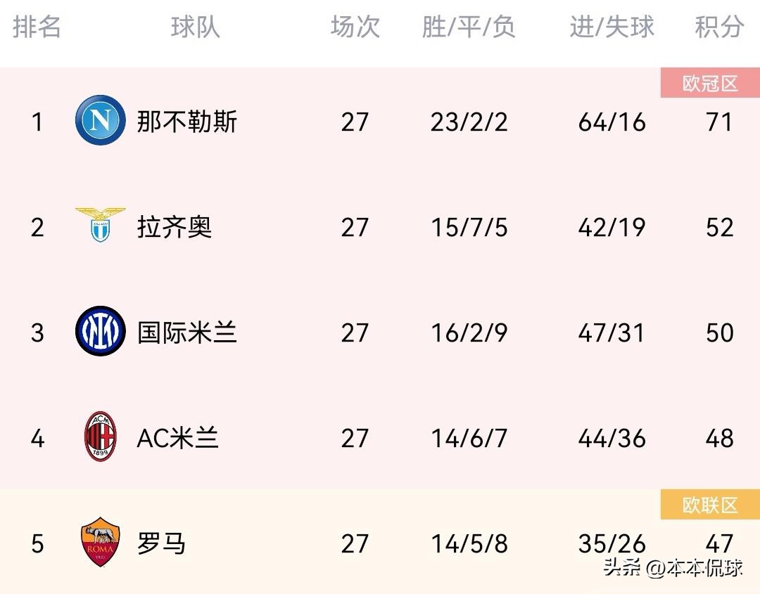 国米3-0罗马,国米3-0桑普