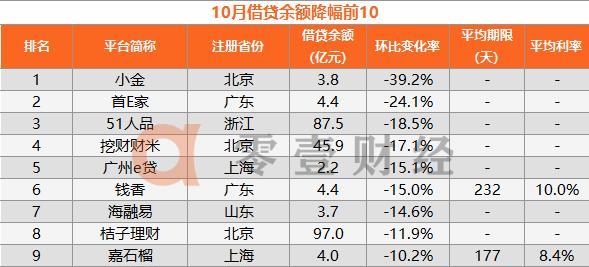 2015年10月网贷数据分析,2017p2p网贷案例