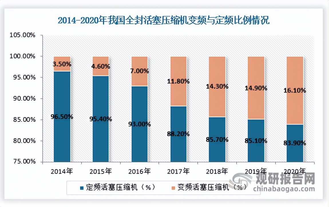 冰箱压缩机发展前景,2023年冰箱行业数据发展报告
