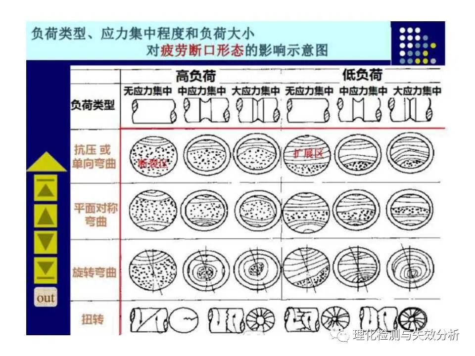 金属断口分析,金属断口宏观形貌分析