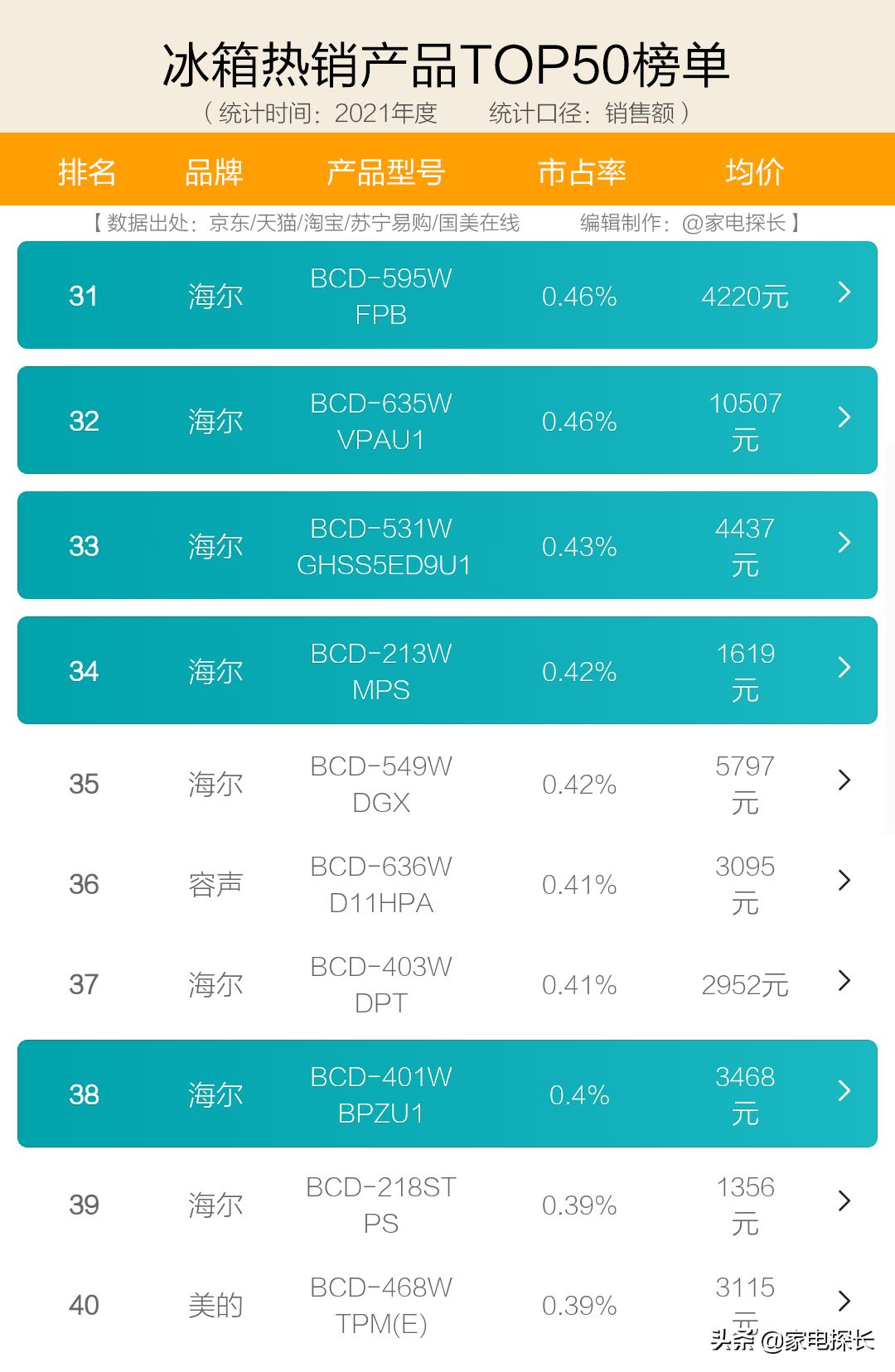 2022年国产冰箱十大排名榜,一级能效双循环冰箱十大排名