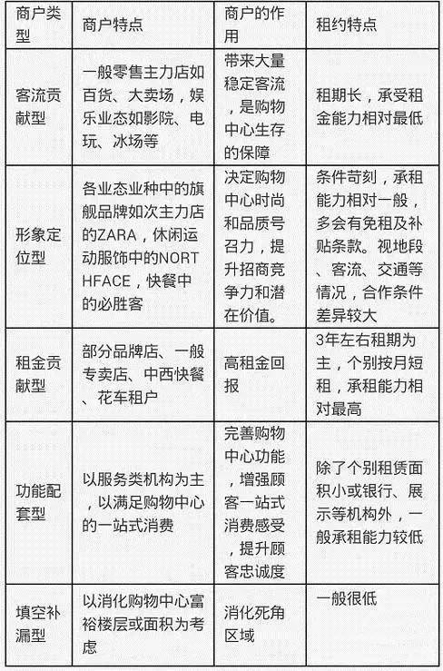 商业地产招商基础知识,商业地产招商的关键环节