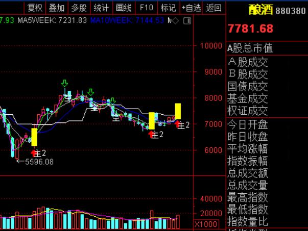 上证指数次日支撑压力,突破压力位出现大阳线