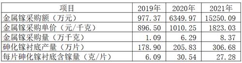 北京通美多项经营数据存疑，董秘前任公司曾涉内幕交易