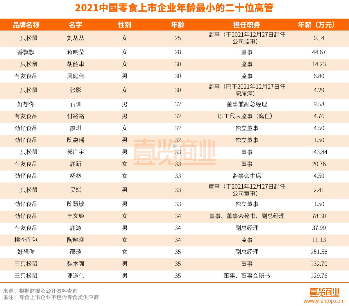 零食上市公司解密：章燎原最赚钱，香飘飘对员工最大方