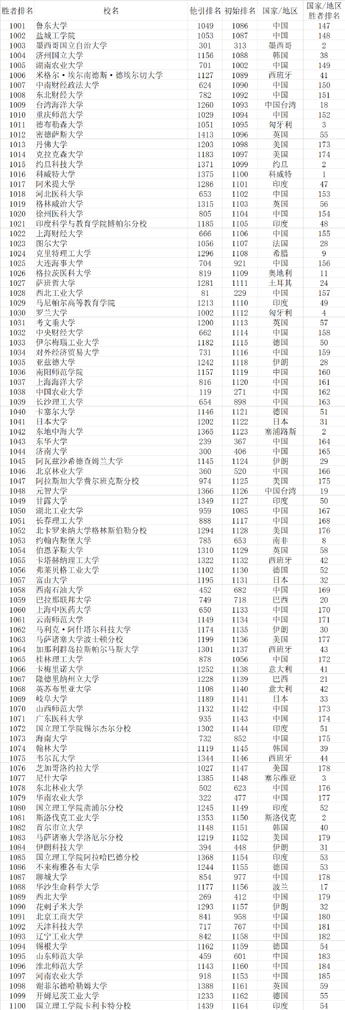 武书连2022世界大学排行榜,武书连大学排行榜