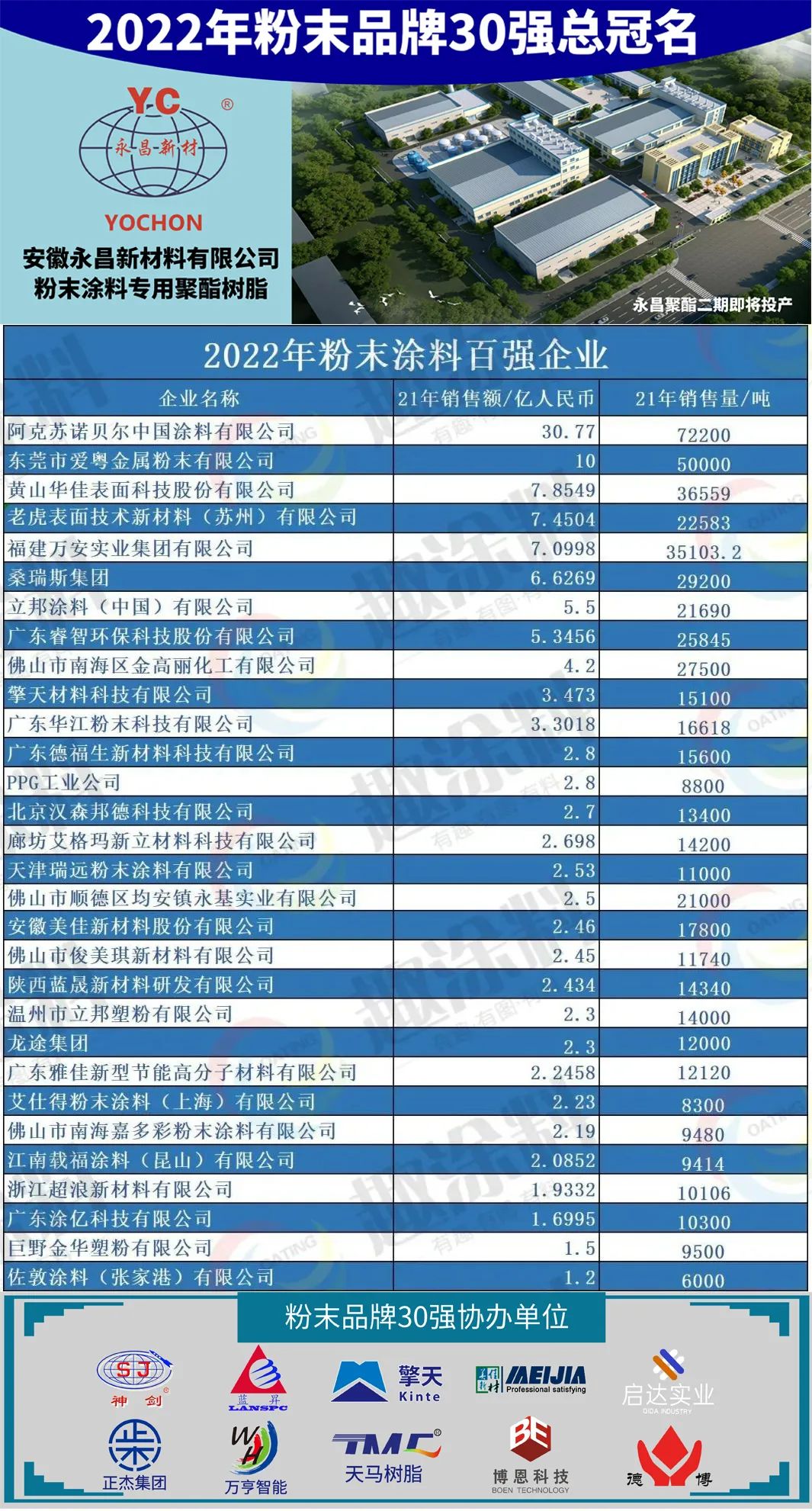 2023粉末涂料排行榜,粉末涂料行业十强