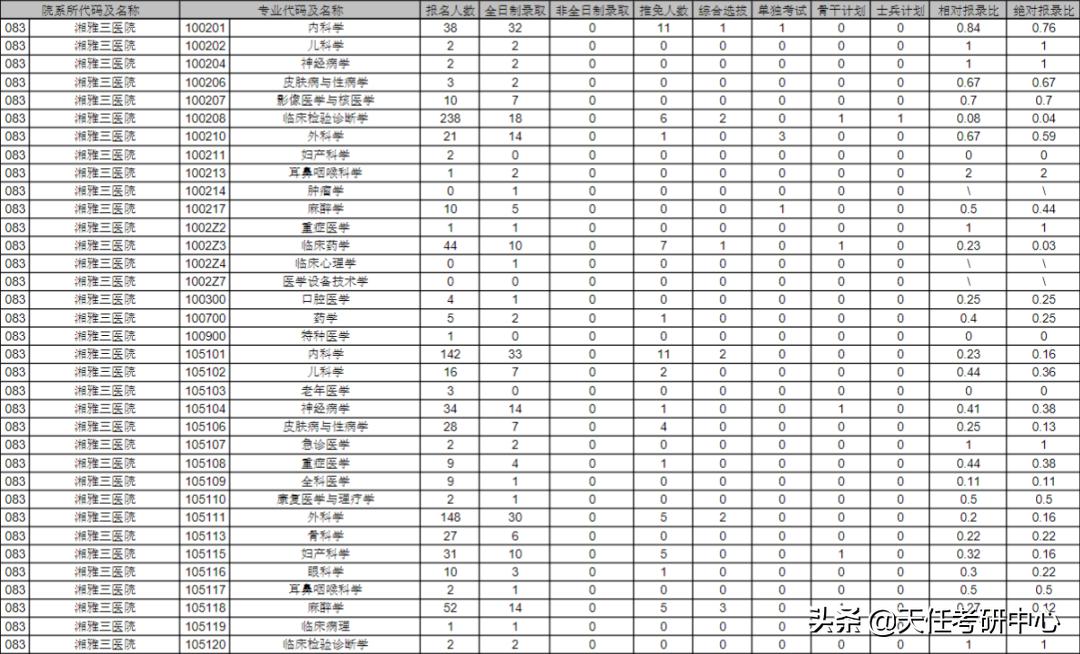 23考研择校｜中南大学研究生考试2021年报录比情况