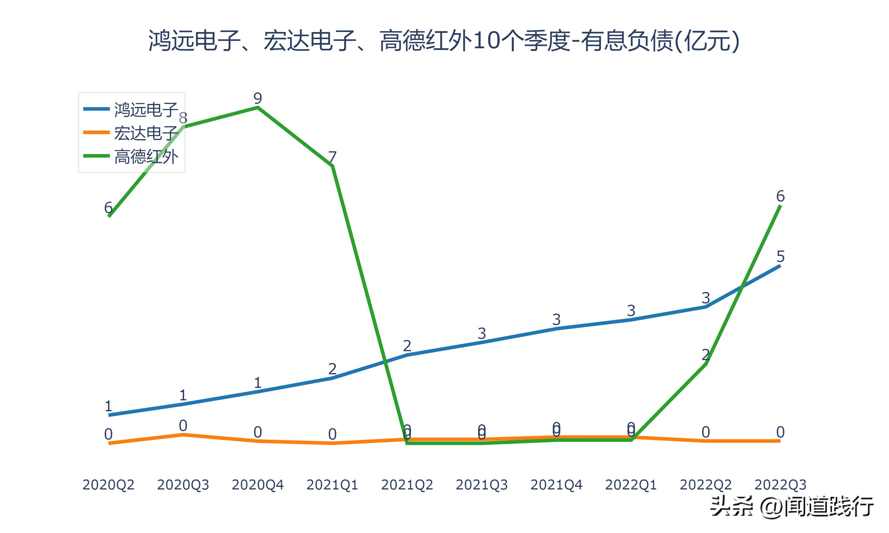 鸿远电子上市后走势,高德红外和鸿远电子哪个好