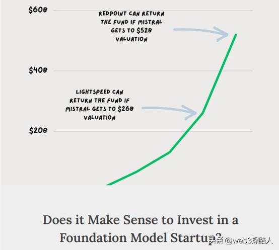 谈起基础模型初创公司，到底是一个投资的黄金机会还是孤注...
