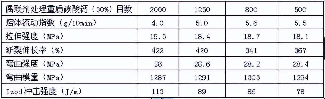 改性碳酸钙和碳酸钙粉有什么区别,碳酸钙表面改性剂的效果