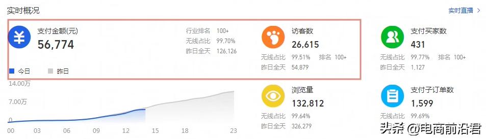 淘宝618过后转化率怎么样,淘宝店铺提升转化率的五大技巧