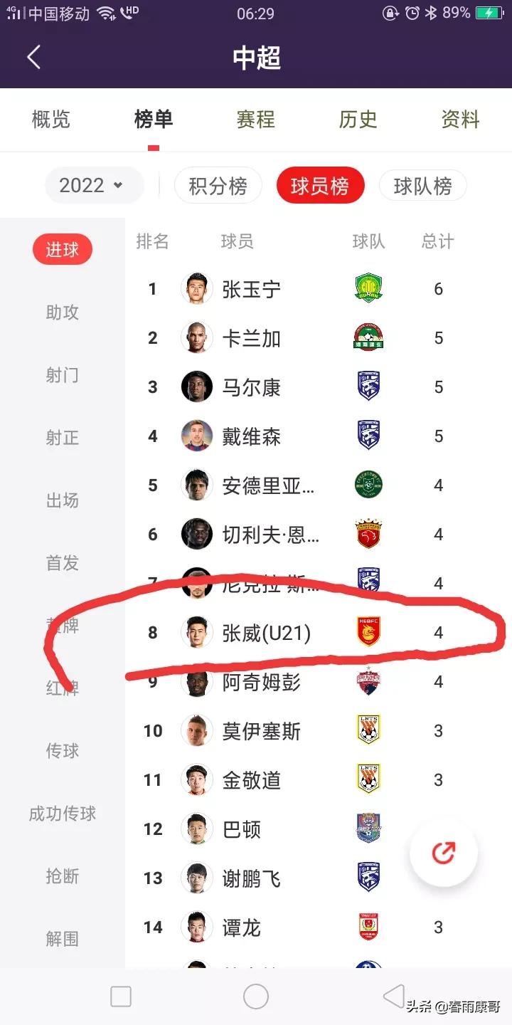 张威今年中超表现,张威梅开二度献绝杀