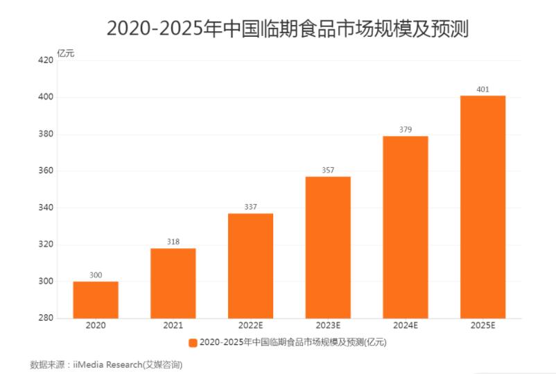 毛利润超过300%,毛利高于50%货品