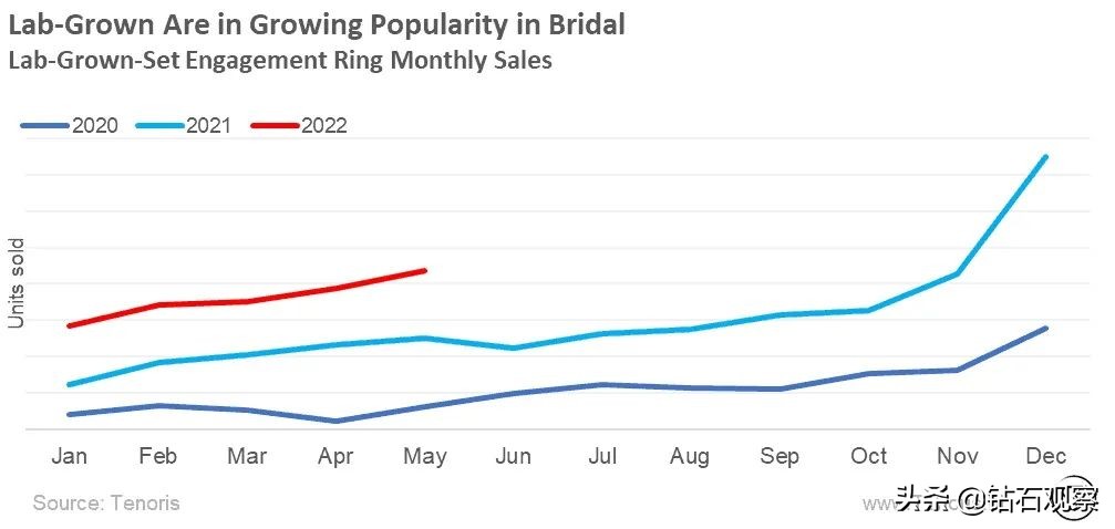 Golan：美国市场天然钻石零售量下降，培育钻石走势强劲