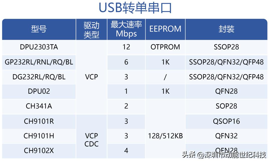usb转换芯片有哪些,USB转换接口