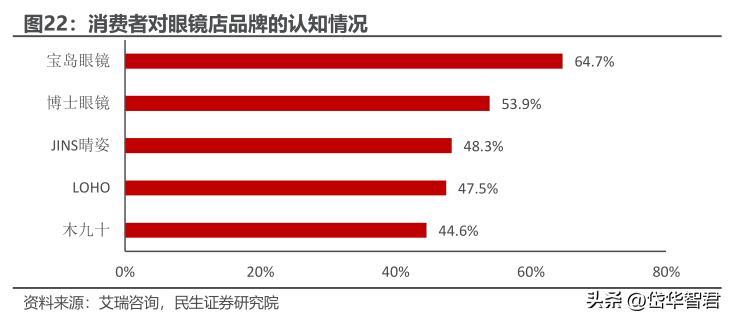 眼镜零售行业龙头,眼镜新零售行业