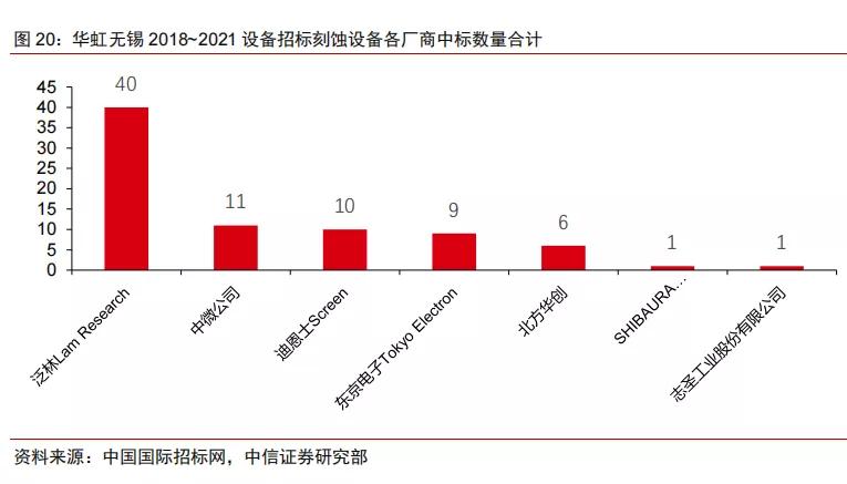 半导体不同领域国产化率,中国半导体国产化率多少