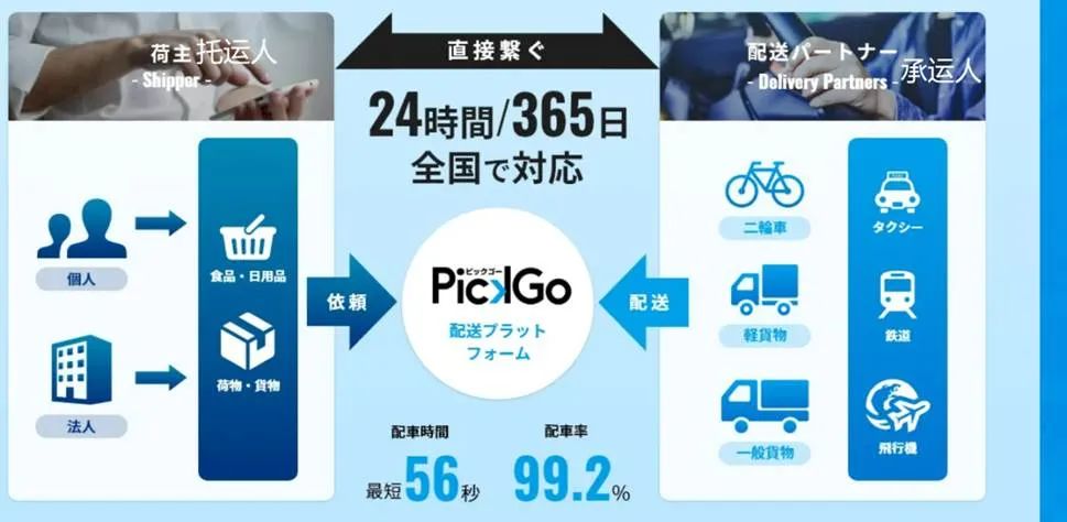 日版“货拉拉”PICKGO成日本最大同城物流平台混搭快递和即时配送