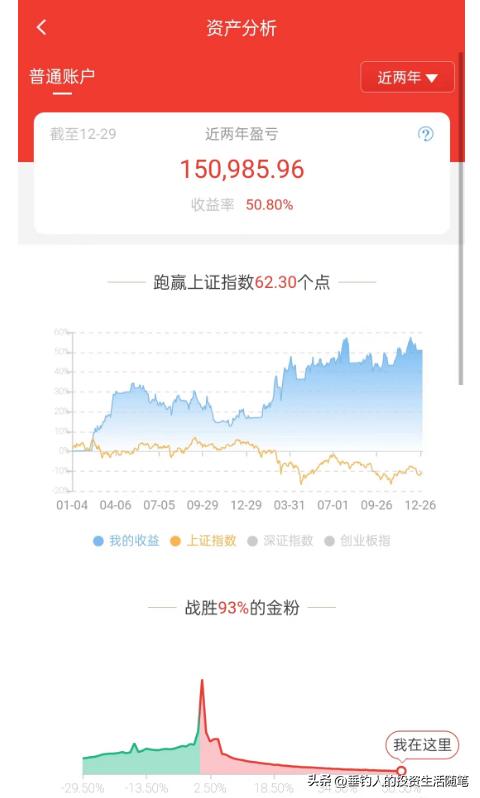 今年股市年收益率22.45%,近两年平均年收益率26.56%(20221230)