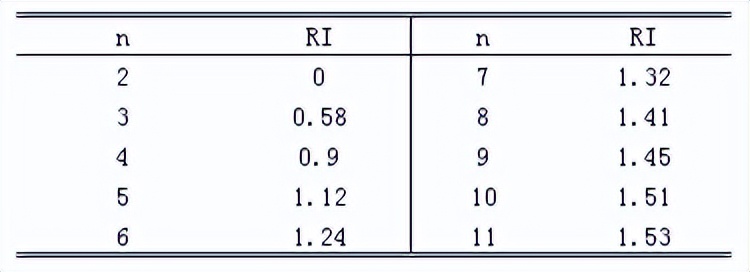 23多目标决策：AHP，您该选哪份工作？